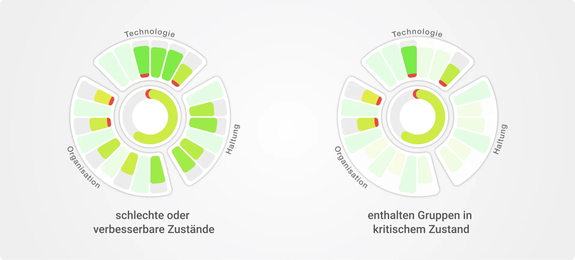 Verbesserbare KBIs und KBIs mit kritischen Gruppen